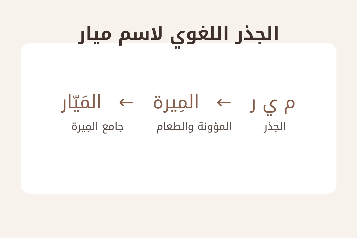 مخطط يوضح الجذر العربي م ي ر وعلاقته بالميرة والميّار