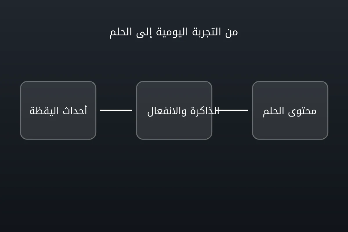 رسم توضيحي يربط بين أحداث اليقظة والانفعال والذاكرة ومحتوى حلم العقرب