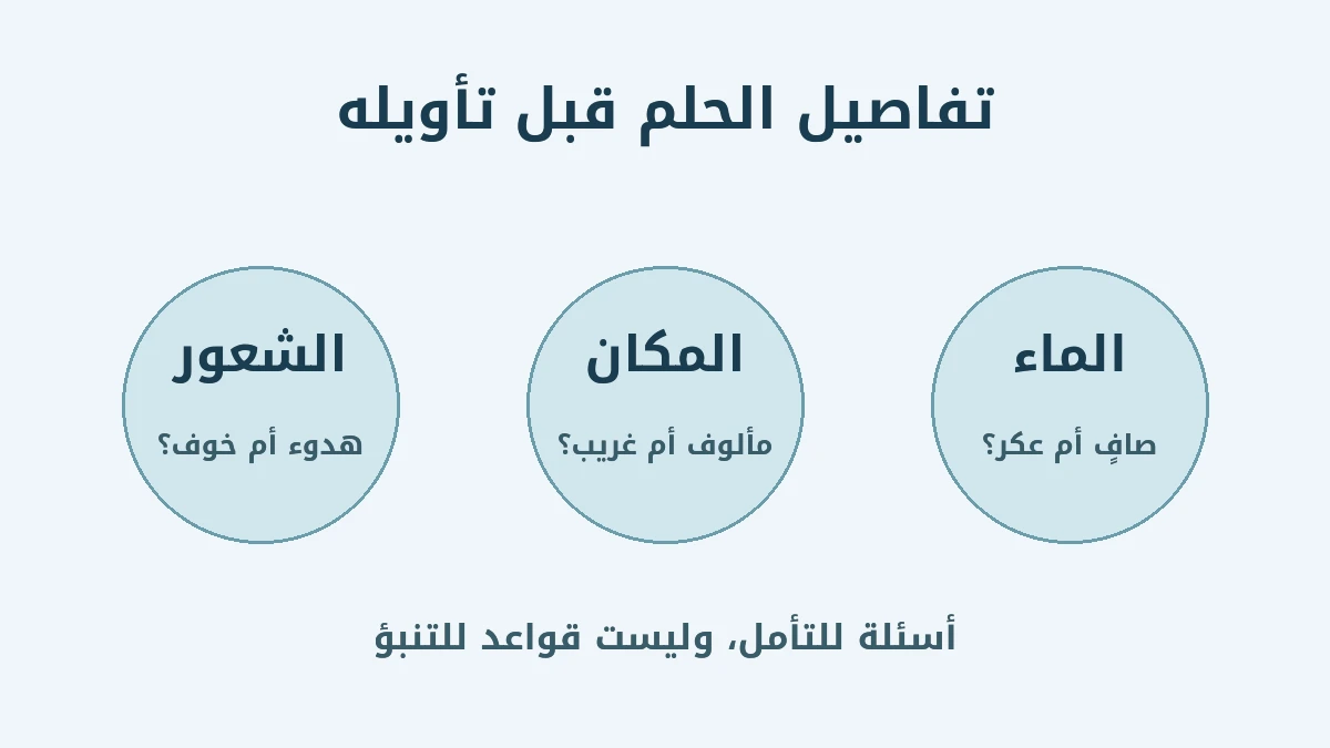 رسم تحريري يوضح أسئلة عن الماء والمكان والشعور عند تأمل الحلم